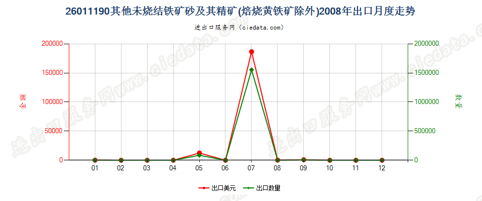 26011190平均粒度≥6.3mm未烧结铁矿砂及其精矿出口2008年月度走势图