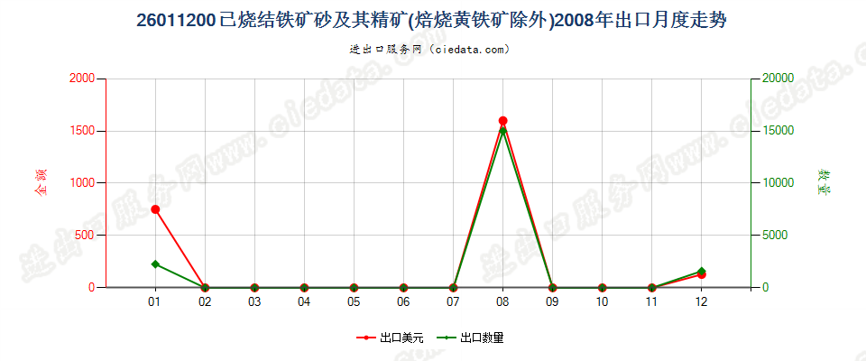 26011200已烧结的铁矿砂及其精矿出口2008年月度走势图