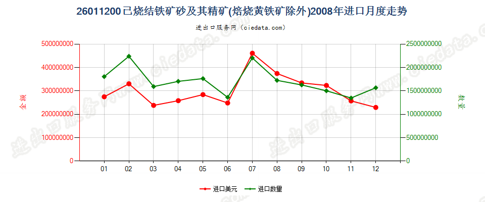 26011200已烧结的铁矿砂及其精矿进口2008年月度走势图