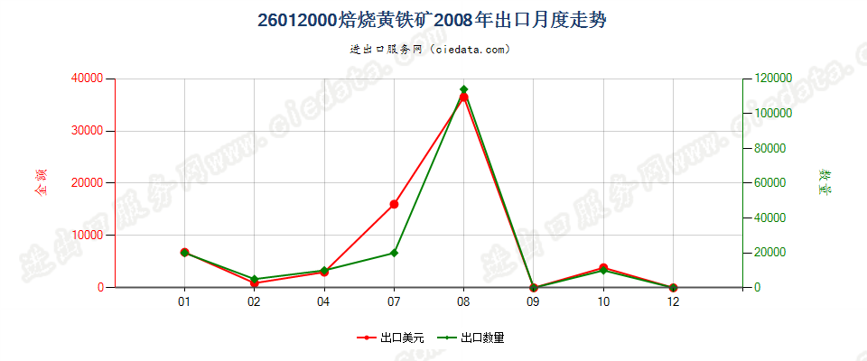 26012000焙烧黄铁矿出口2008年月度走势图