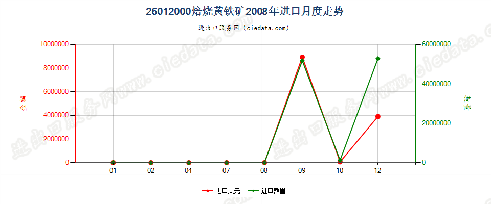 26012000焙烧黄铁矿进口2008年月度走势图