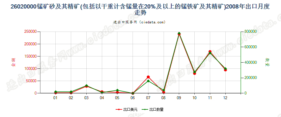 26020000锰矿砂及其精矿出口2008年月度走势图