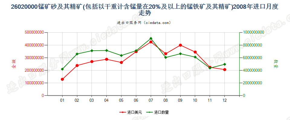 26020000锰矿砂及其精矿进口2008年月度走势图