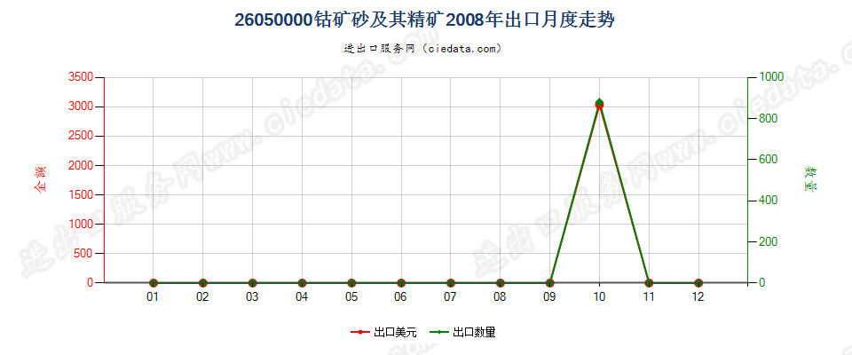 26050000钴矿砂及其精矿出口2008年月度走势图