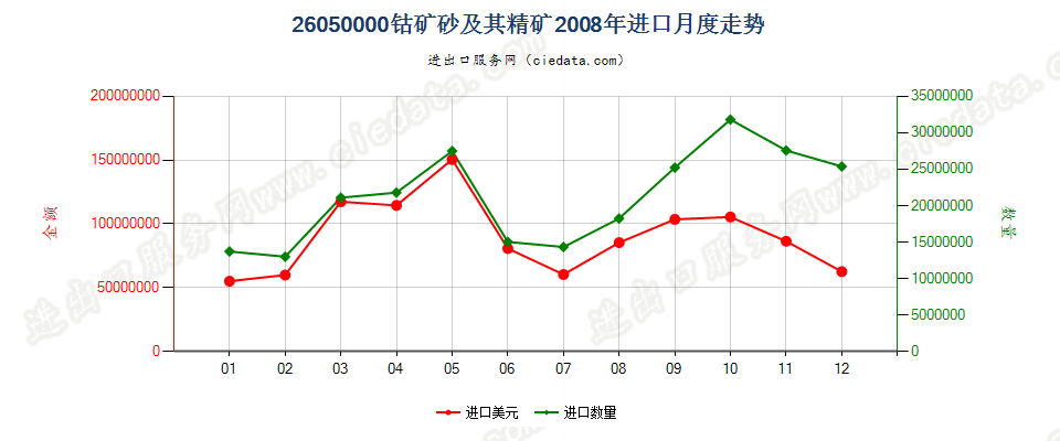 26050000钴矿砂及其精矿进口2008年月度走势图