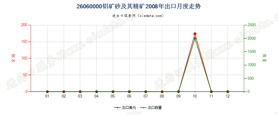 26060000铝矿砂及其精矿出口2008年月度走势图