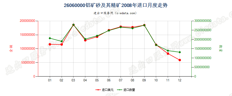 26060000铝矿砂及其精矿进口2008年月度走势图