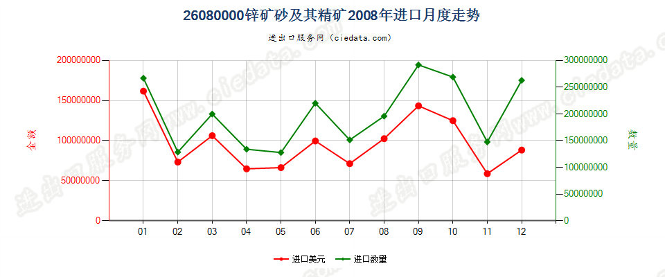 26080000锌矿砂及其精矿进口2008年月度走势图