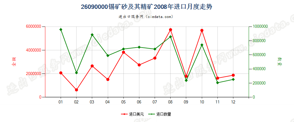 26090000锡矿砂及其精矿进口2008年月度走势图