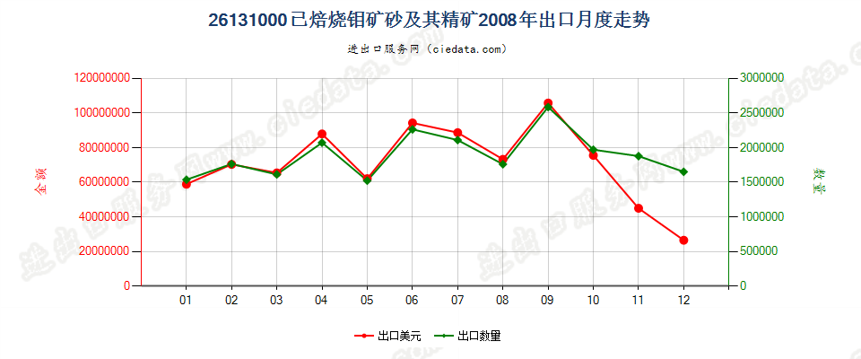 26131000已焙烧的钼矿砂及其精矿出口2008年月度走势图