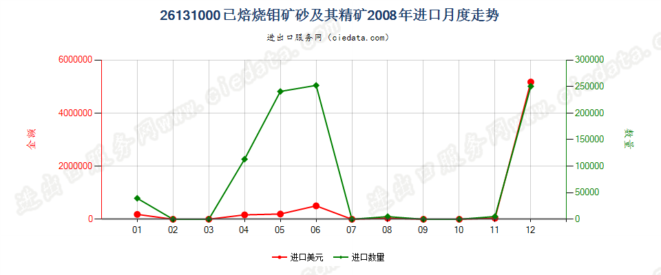 26131000已焙烧的钼矿砂及其精矿进口2008年月度走势图