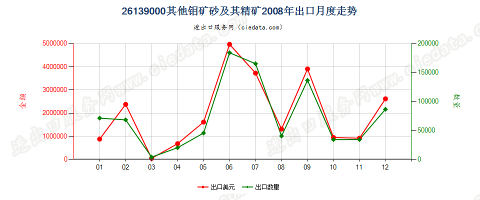 26139000其他钼矿砂及其精矿出口2008年月度走势图