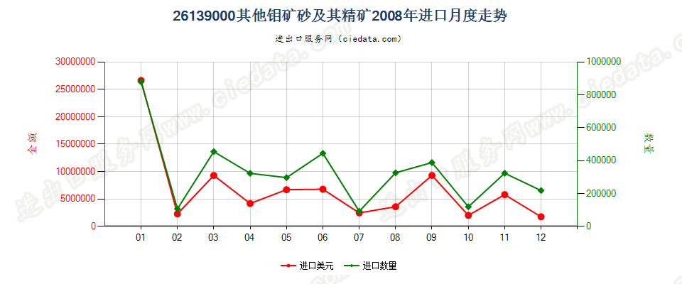 26139000其他钼矿砂及其精矿进口2008年月度走势图