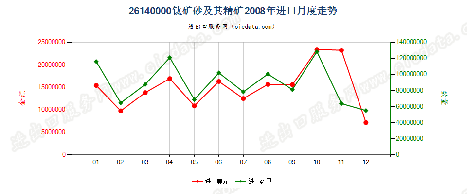 26140000钛矿砂及其精矿进口2008年月度走势图