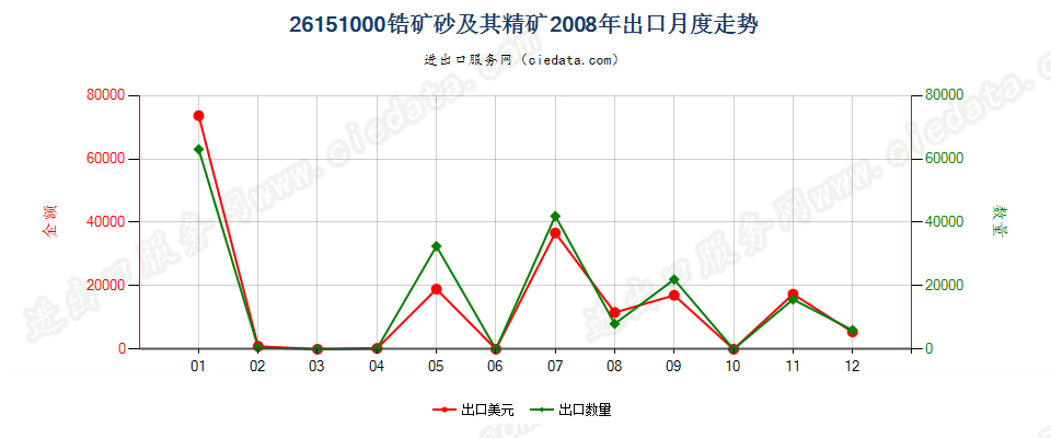 26151000锆矿砂及其精矿出口2008年月度走势图