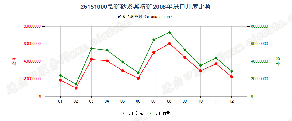 26151000锆矿砂及其精矿进口2008年月度走势图