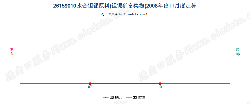 26159010水合钽铌原料（钽铌矿富集物）出口2008年月度走势图