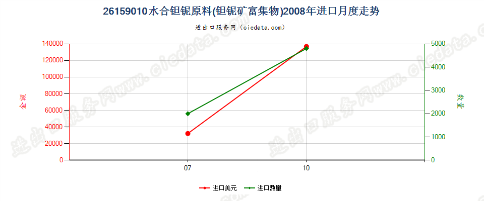 26159010水合钽铌原料（钽铌矿富集物）进口2008年月度走势图