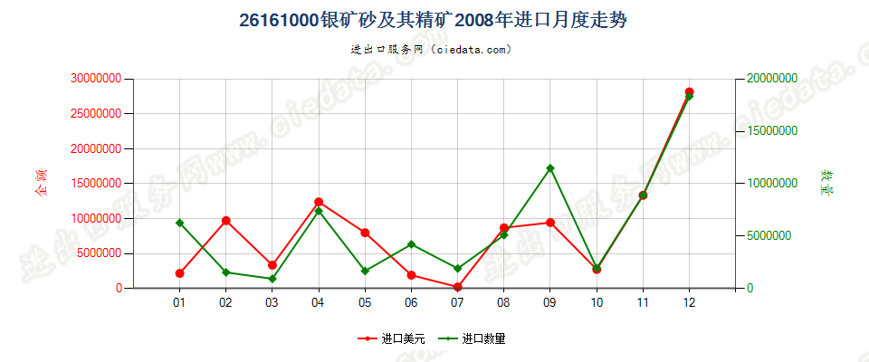 26161000银矿砂及其精矿进口2008年月度走势图