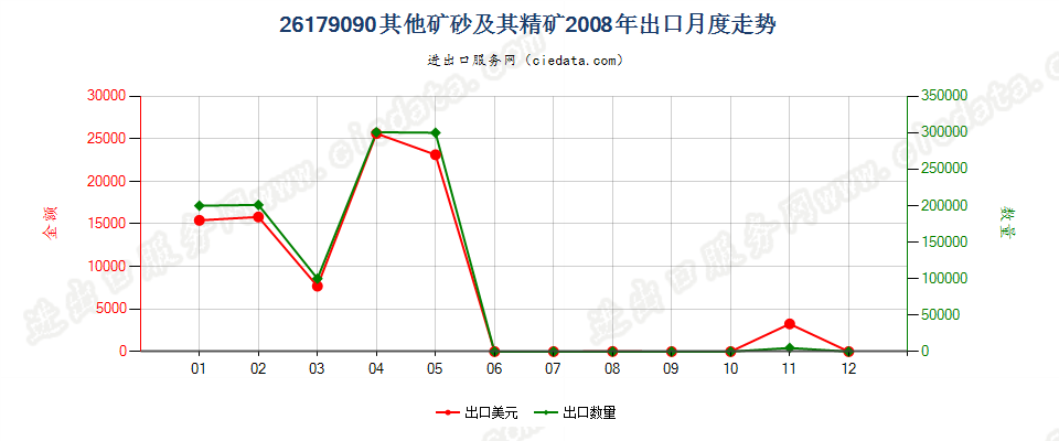 26179090未列名矿砂及其精矿出口2008年月度走势图