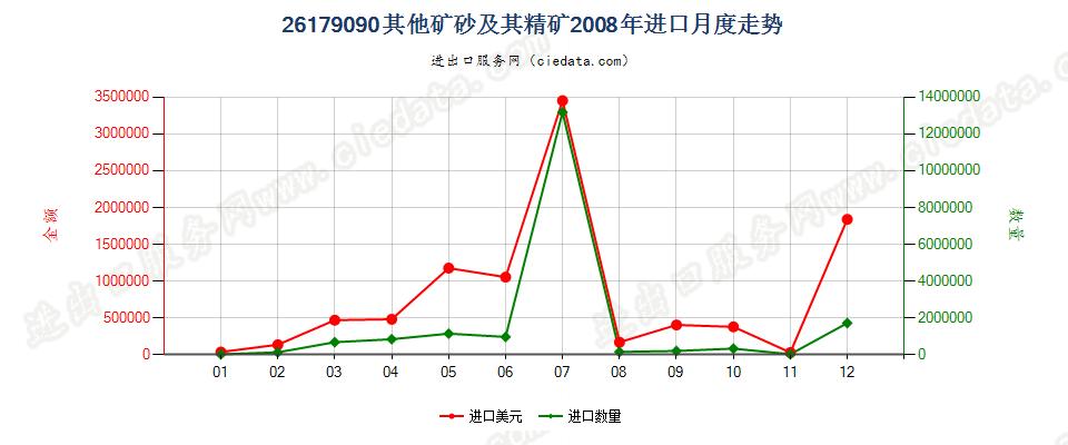 26179090未列名矿砂及其精矿进口2008年月度走势图