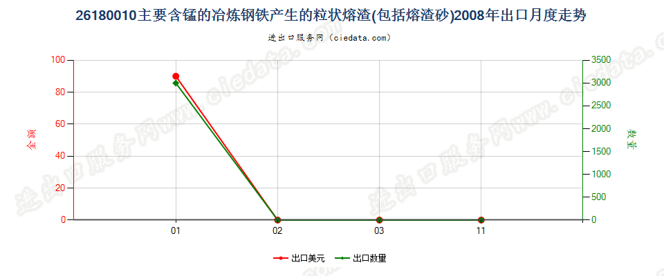 26180010主要含锰的炼钢铁所产生的粒状熔渣（砂）出口2008年月度走势图