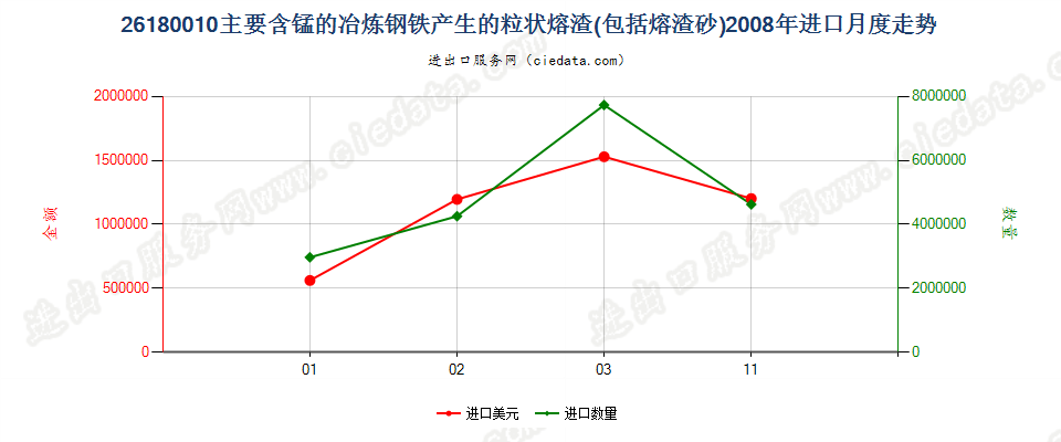 26180010主要含锰的炼钢铁所产生的粒状熔渣（砂）进口2008年月度走势图