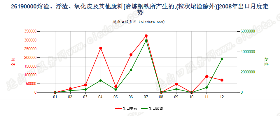 26190000冶炼钢铁所产生的熔渣、浮渣、氧化皮等废料出口2008年月度走势图