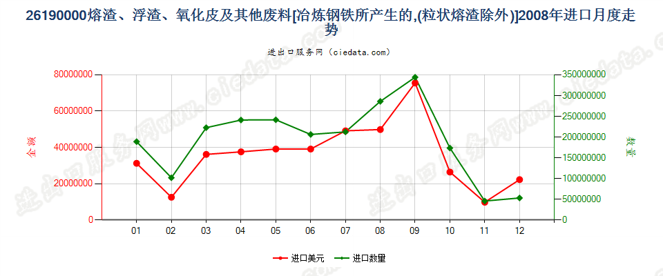 26190000冶炼钢铁所产生的熔渣、浮渣、氧化皮等废料进口2008年月度走势图