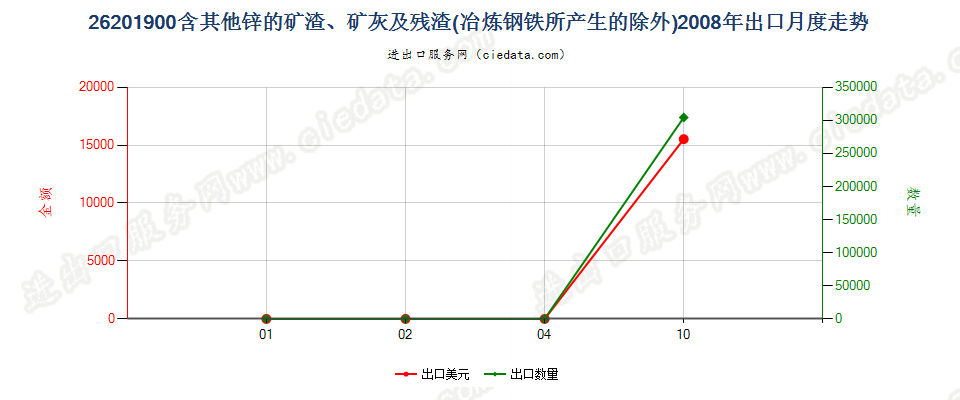 26201900其他主要含锌的矿渣、矿灰及残渣出口2008年月度走势图