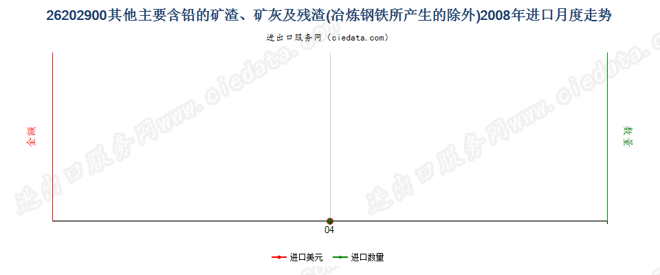 26202900其他主要含铅的淤渣及含铅抗震化合物的淤渣进口2008年月度走势图