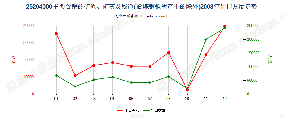 26204000主要含铝的矿渣、矿灰及残渣出口2008年月度走势图