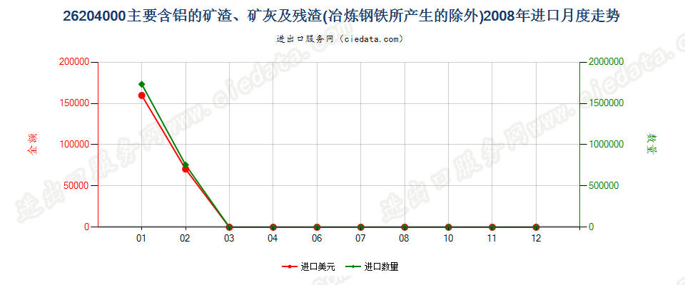 26204000主要含铝的矿渣、矿灰及残渣进口2008年月度走势图