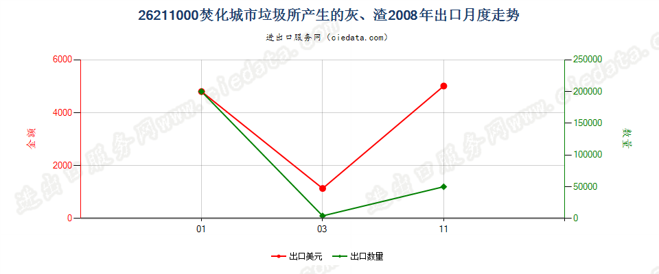 26211000焚化城市垃圾所产生的灰、渣出口2008年月度走势图