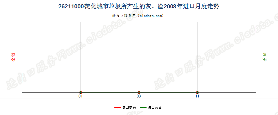 26211000焚化城市垃圾所产生的灰、渣进口2008年月度走势图