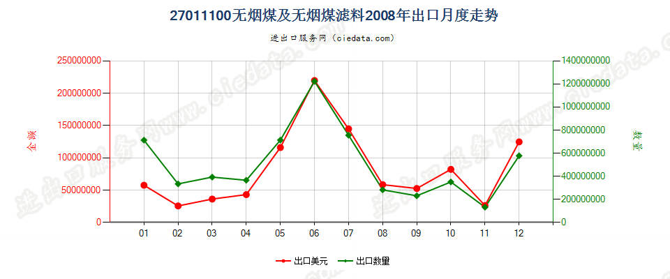 27011100无烟煤出口2008年月度走势图