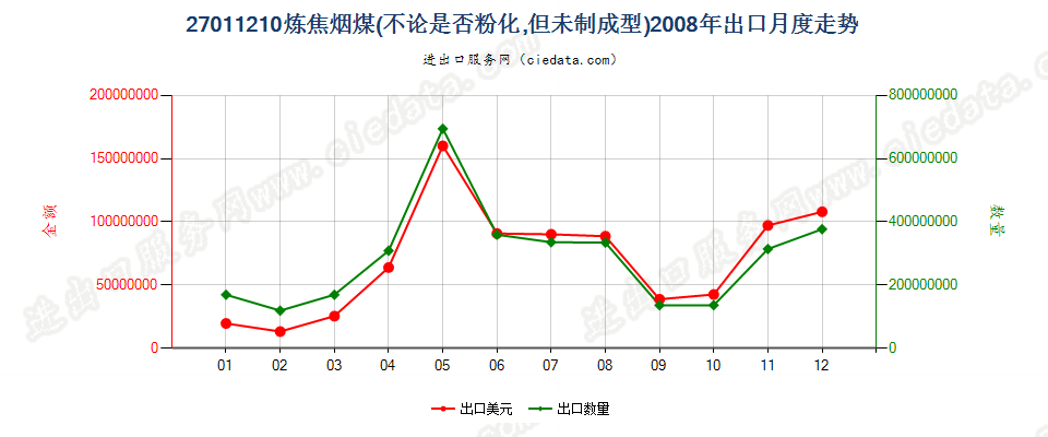 27011210炼焦煤出口2008年月度走势图