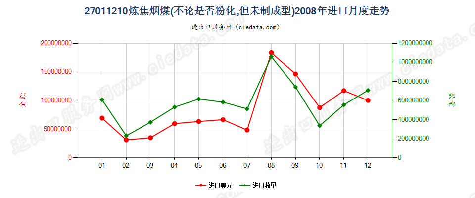 27011210炼焦煤进口2008年月度走势图