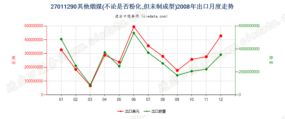 27011290其他烟煤出口2008年月度走势图