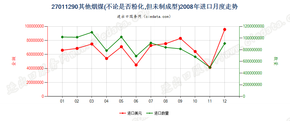 27011290其他烟煤进口2008年月度走势图