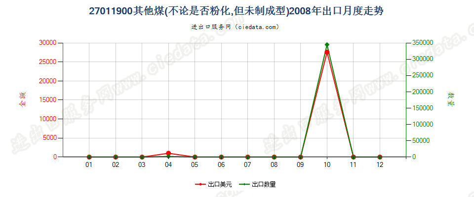 27011900其他煤出口2008年月度走势图