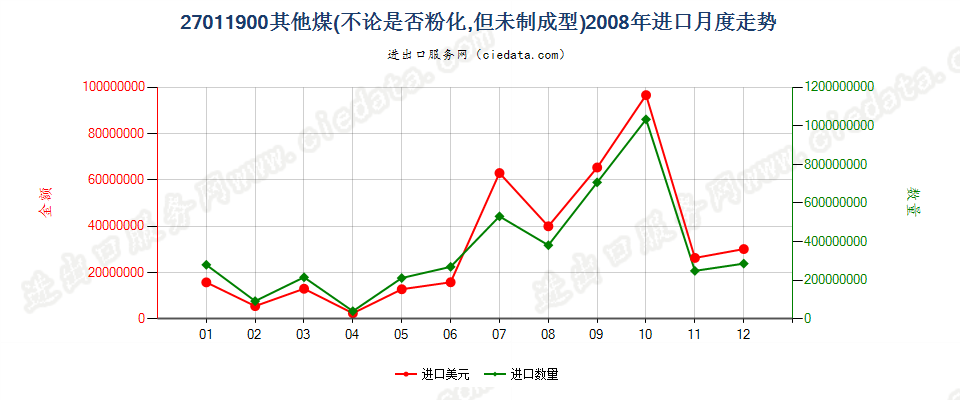 27011900其他煤进口2008年月度走势图