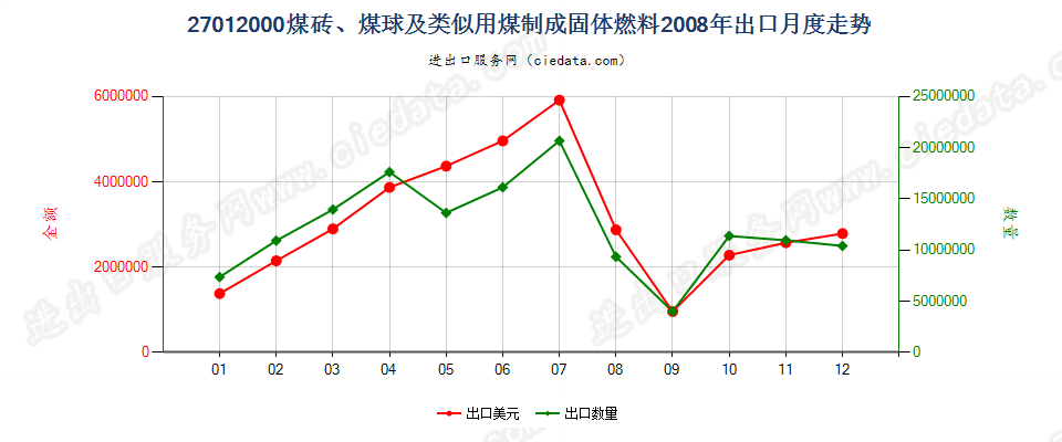 27012000煤砖、煤球及用煤制成的类似固体燃料出口2008年月度走势图