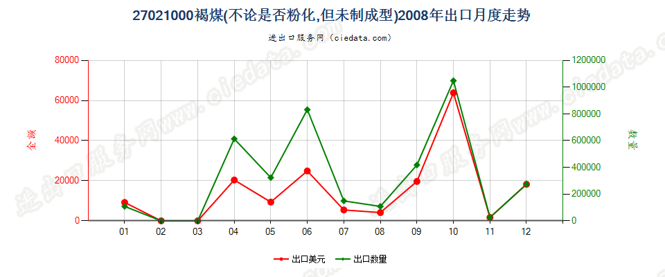 27021000褐煤，不论是否粉化，但未制成型出口2008年月度走势图