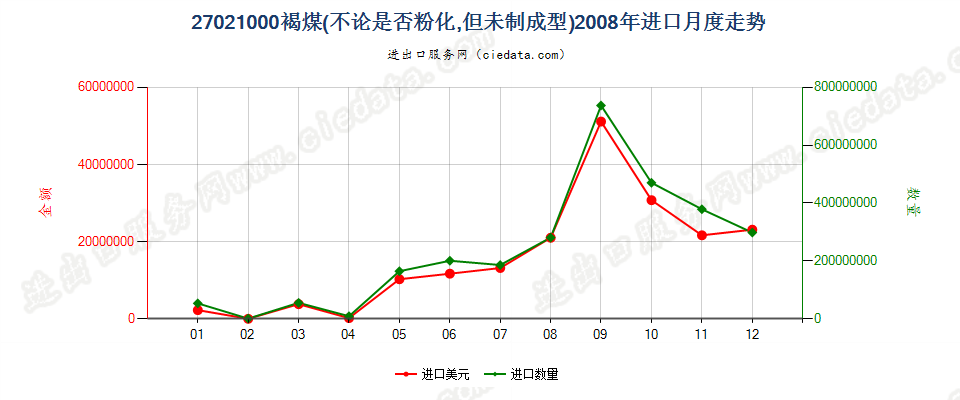 27021000褐煤，不论是否粉化，但未制成型进口2008年月度走势图