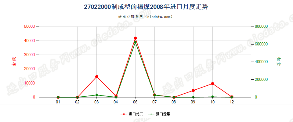 27022000制成型的褐煤进口2008年月度走势图