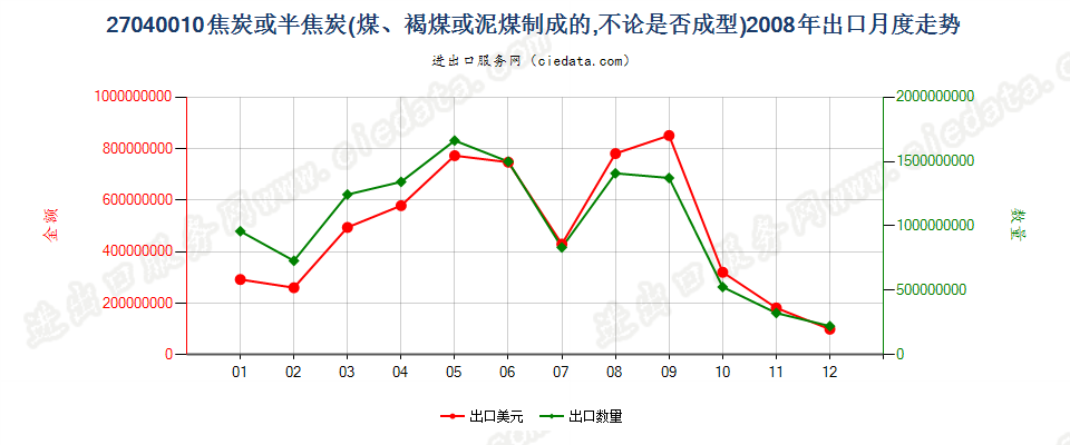 27040010焦炭及半焦炭出口2008年月度走势图