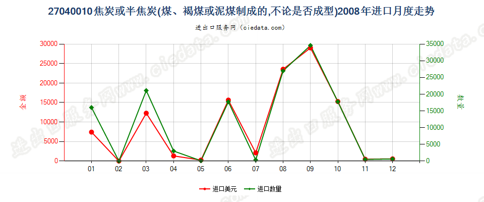 27040010焦炭及半焦炭进口2008年月度走势图