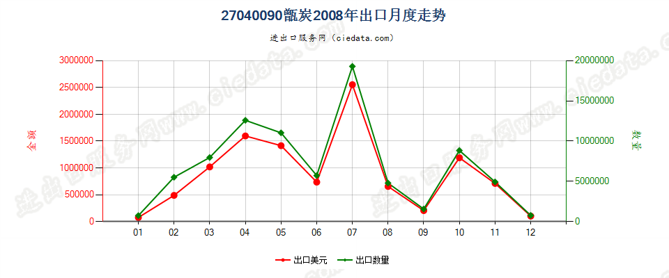 27040090甑炭出口2008年月度走势图