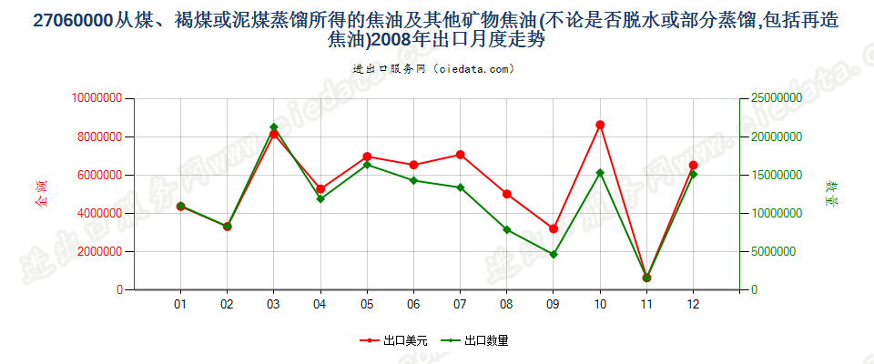 27060000从煤、褐煤或泥煤蒸馏所得的焦油等矿物焦油出口2008年月度走势图